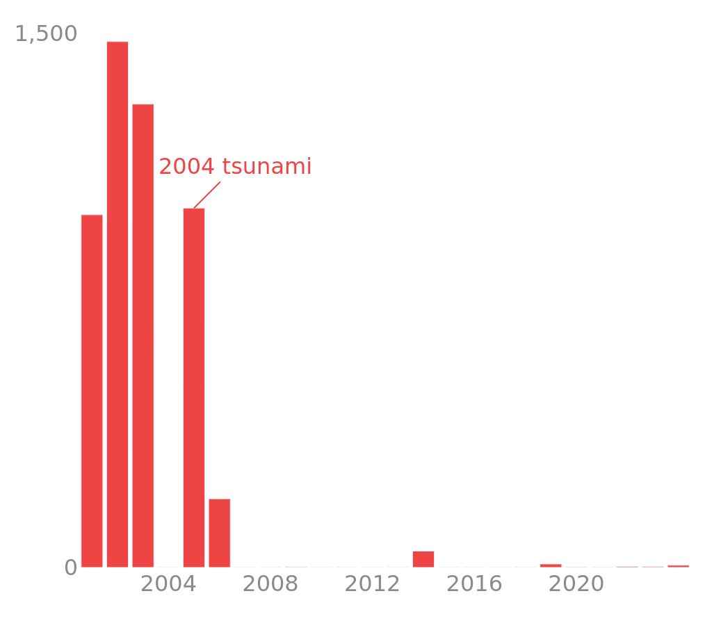 24-year deforestation bar chart